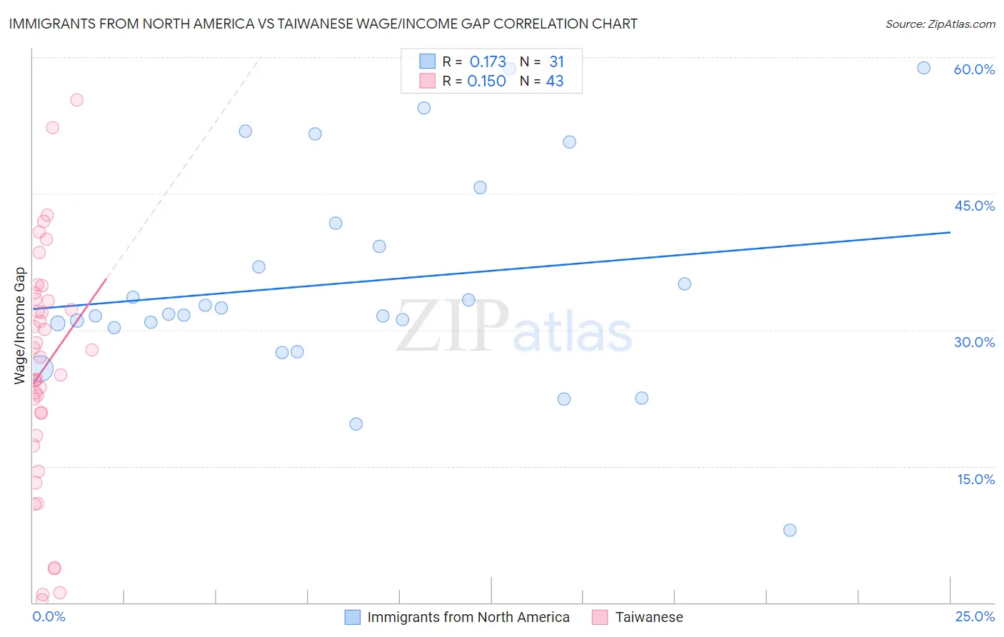 Immigrants from North America vs Taiwanese Wage/Income Gap