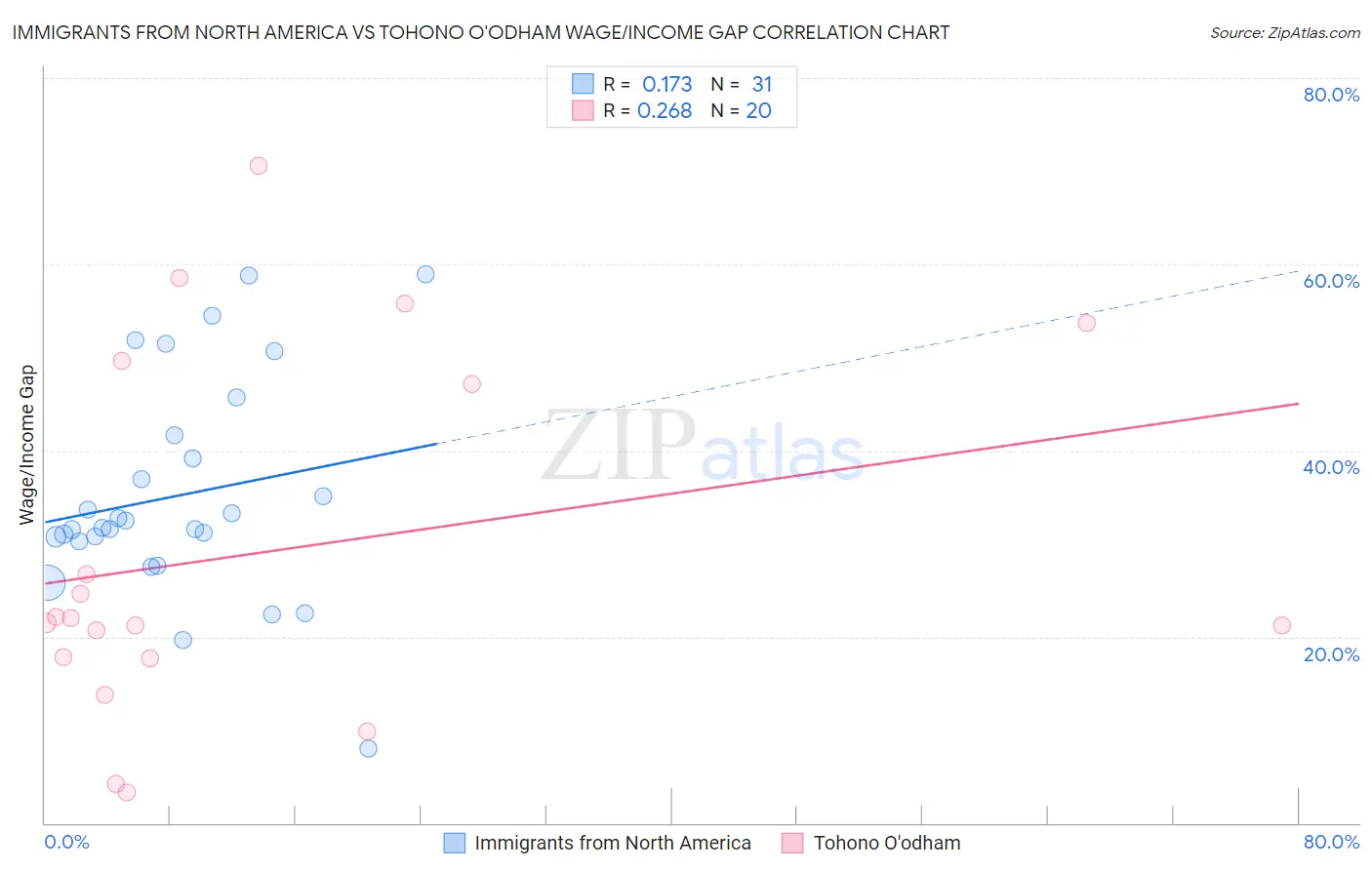 Immigrants from North America vs Tohono O'odham Wage/Income Gap