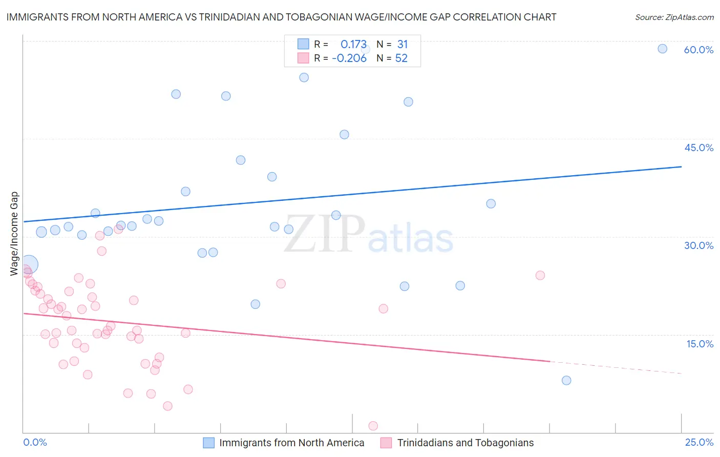 Immigrants from North America vs Trinidadian and Tobagonian Wage/Income Gap