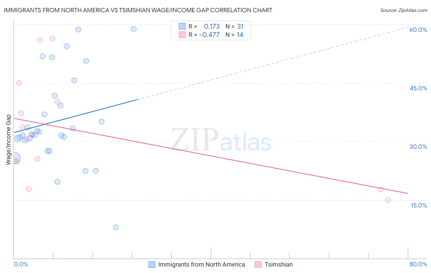 Immigrants from North America vs Tsimshian Wage/Income Gap