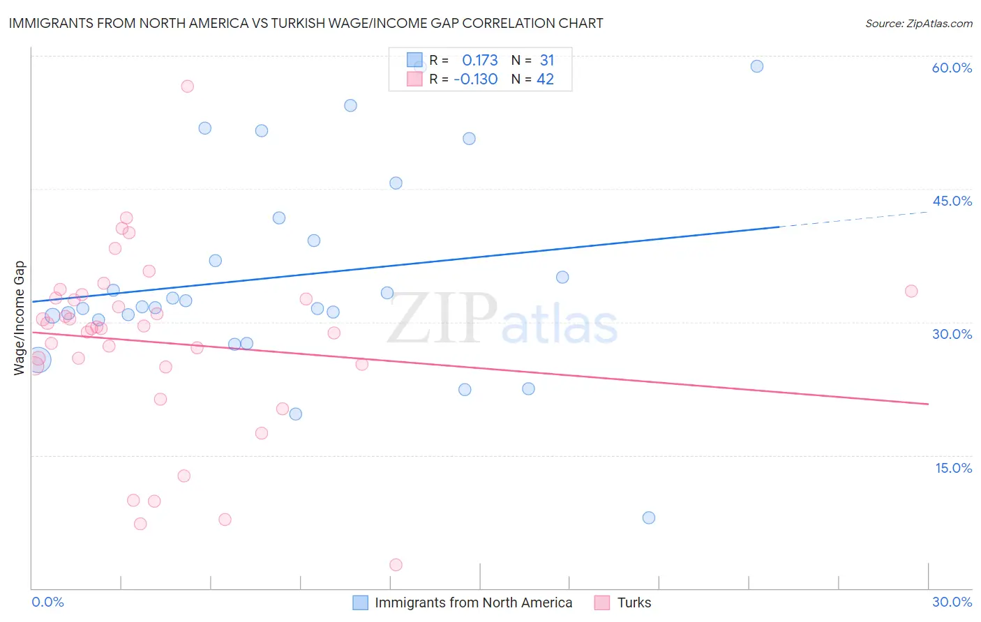 Immigrants from North America vs Turkish Wage/Income Gap