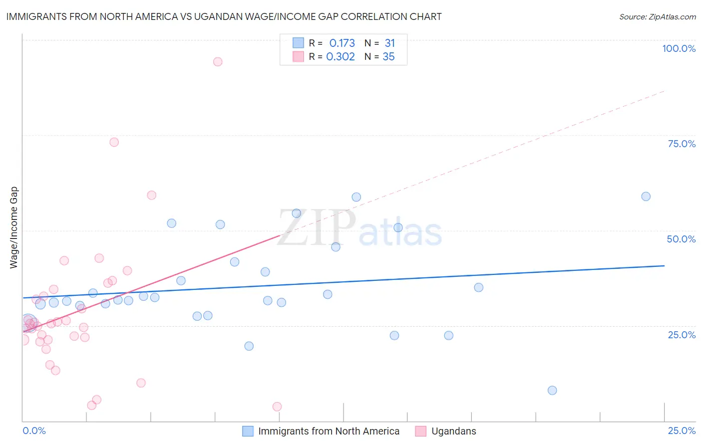 Immigrants from North America vs Ugandan Wage/Income Gap