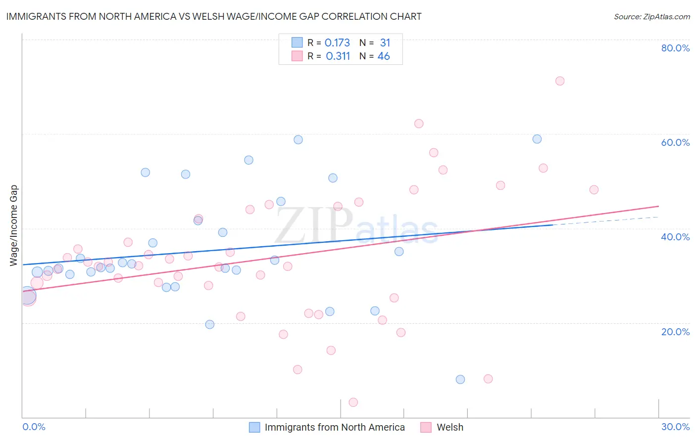 Immigrants from North America vs Welsh Wage/Income Gap