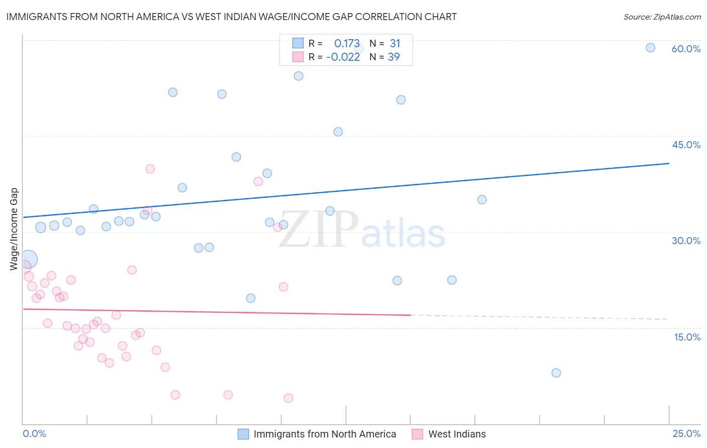 Immigrants from North America vs West Indian Wage/Income Gap