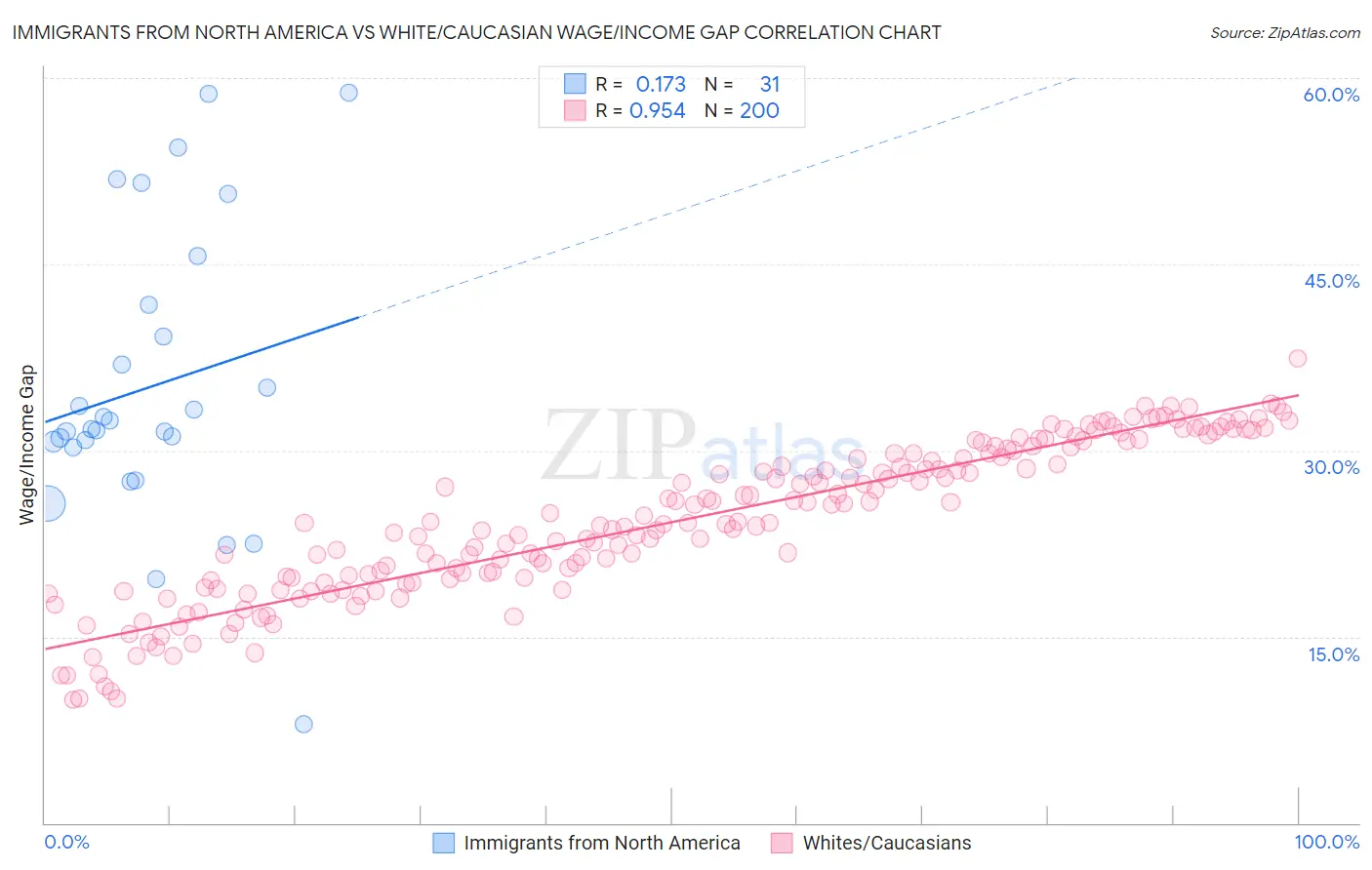 Immigrants from North America vs White/Caucasian Wage/Income Gap