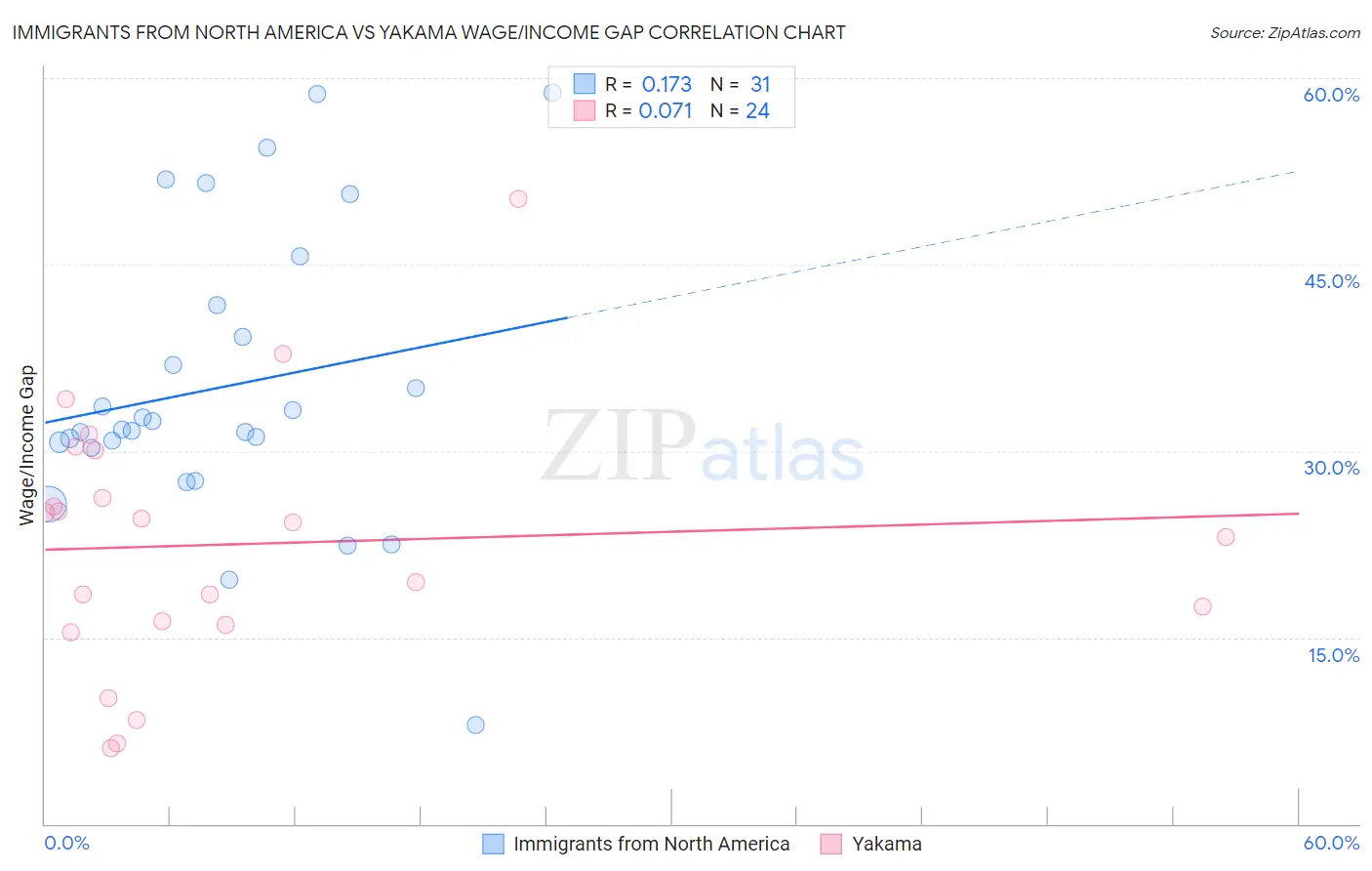 Immigrants from North America vs Yakama Wage/Income Gap