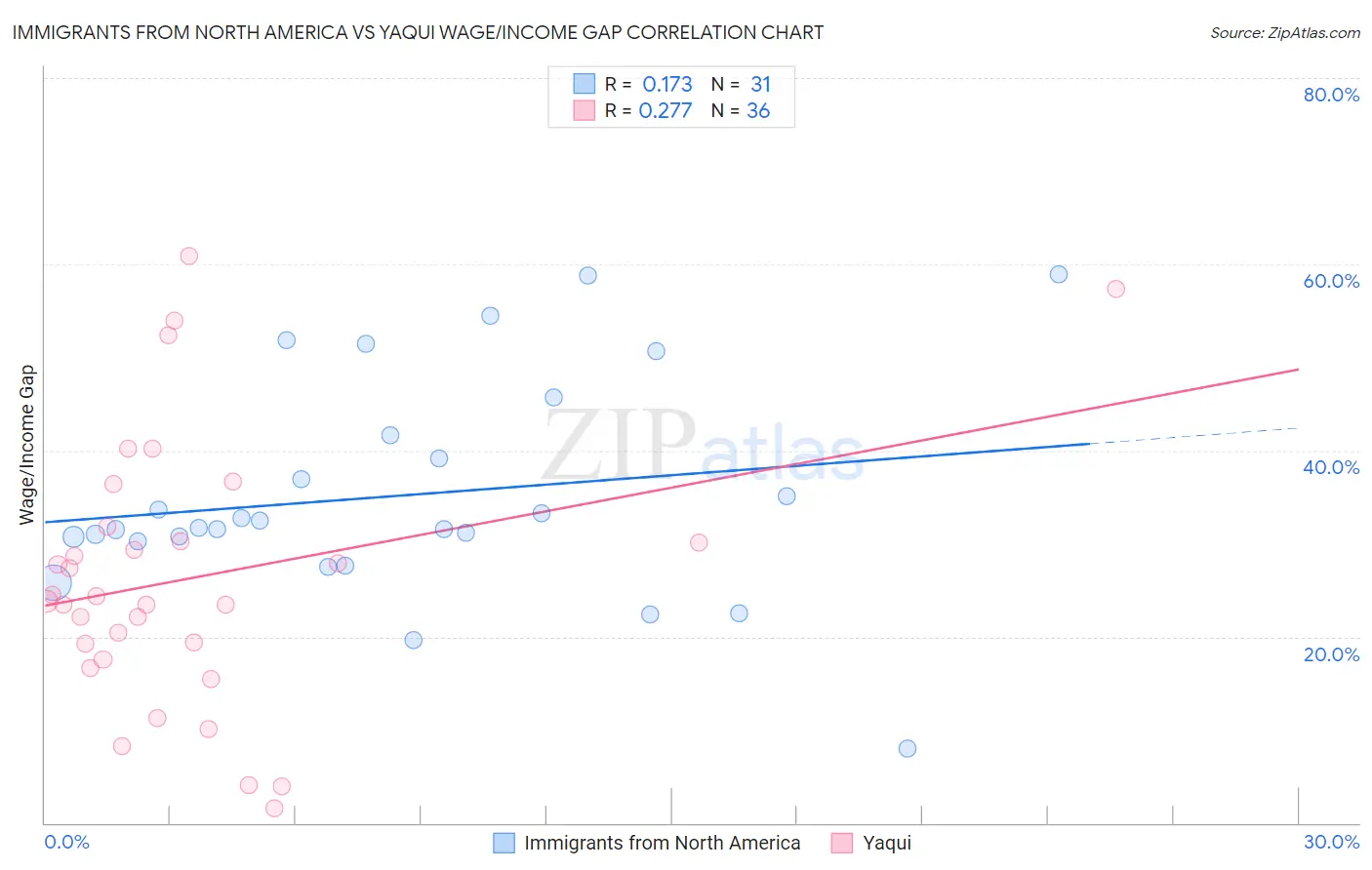 Immigrants from North America vs Yaqui Wage/Income Gap