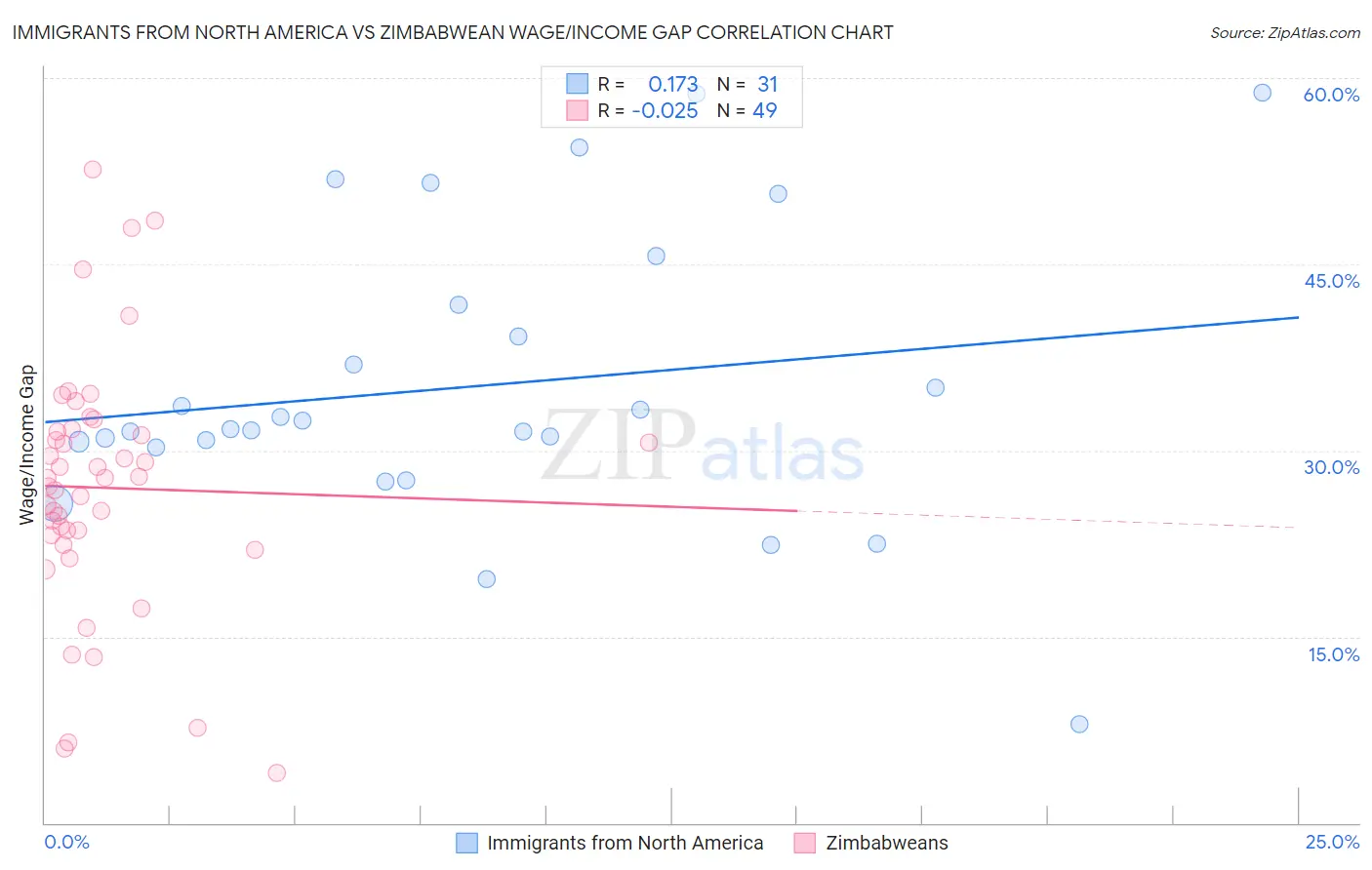 Immigrants from North America vs Zimbabwean Wage/Income Gap