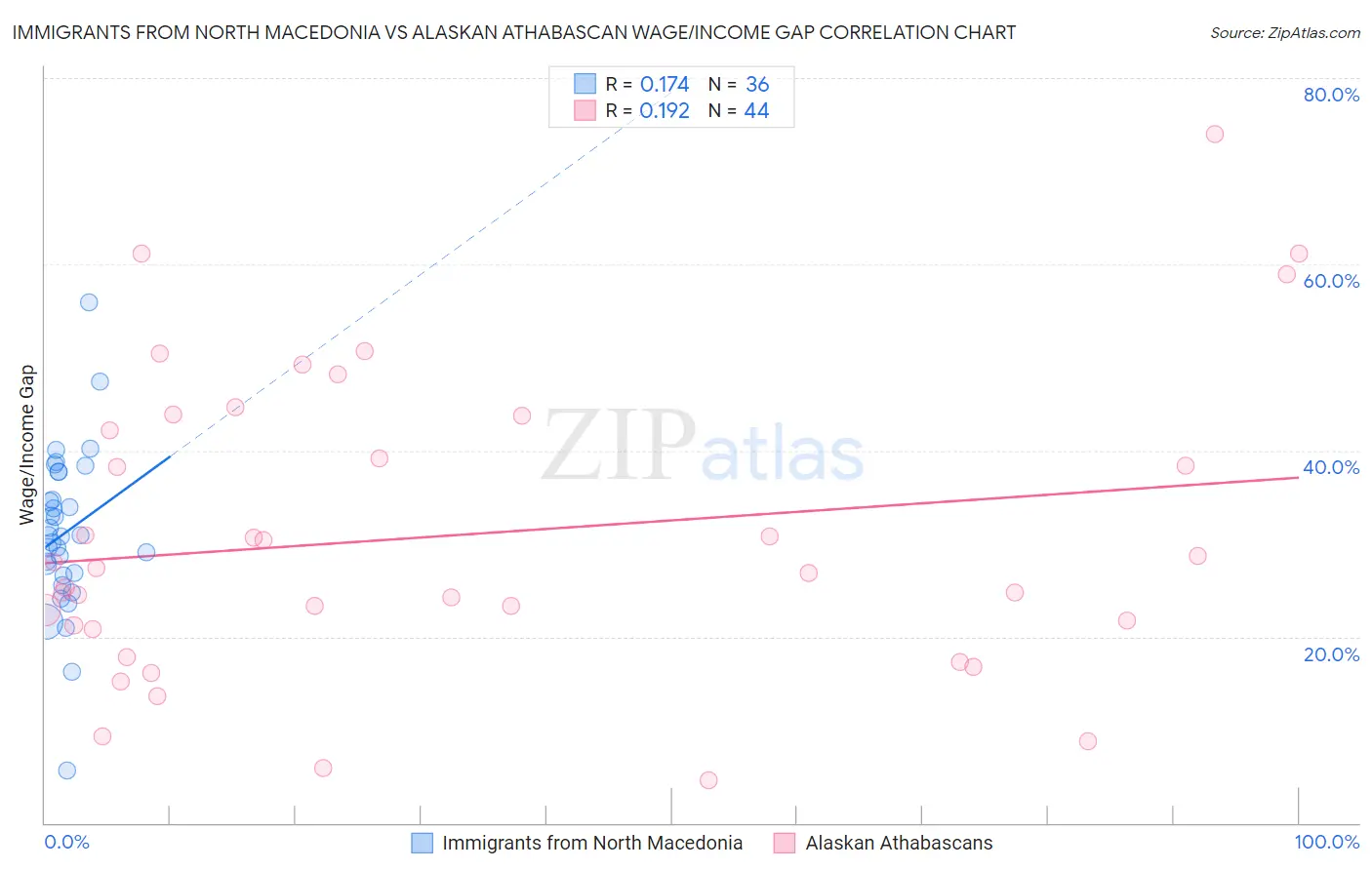 Immigrants from North Macedonia vs Alaskan Athabascan Wage/Income Gap