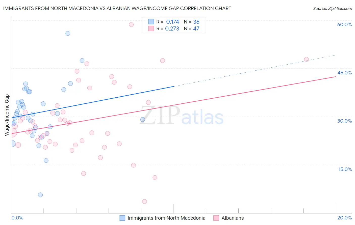 Immigrants from North Macedonia vs Albanian Wage/Income Gap