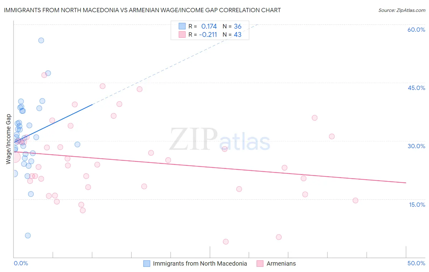 Immigrants from North Macedonia vs Armenian Wage/Income Gap