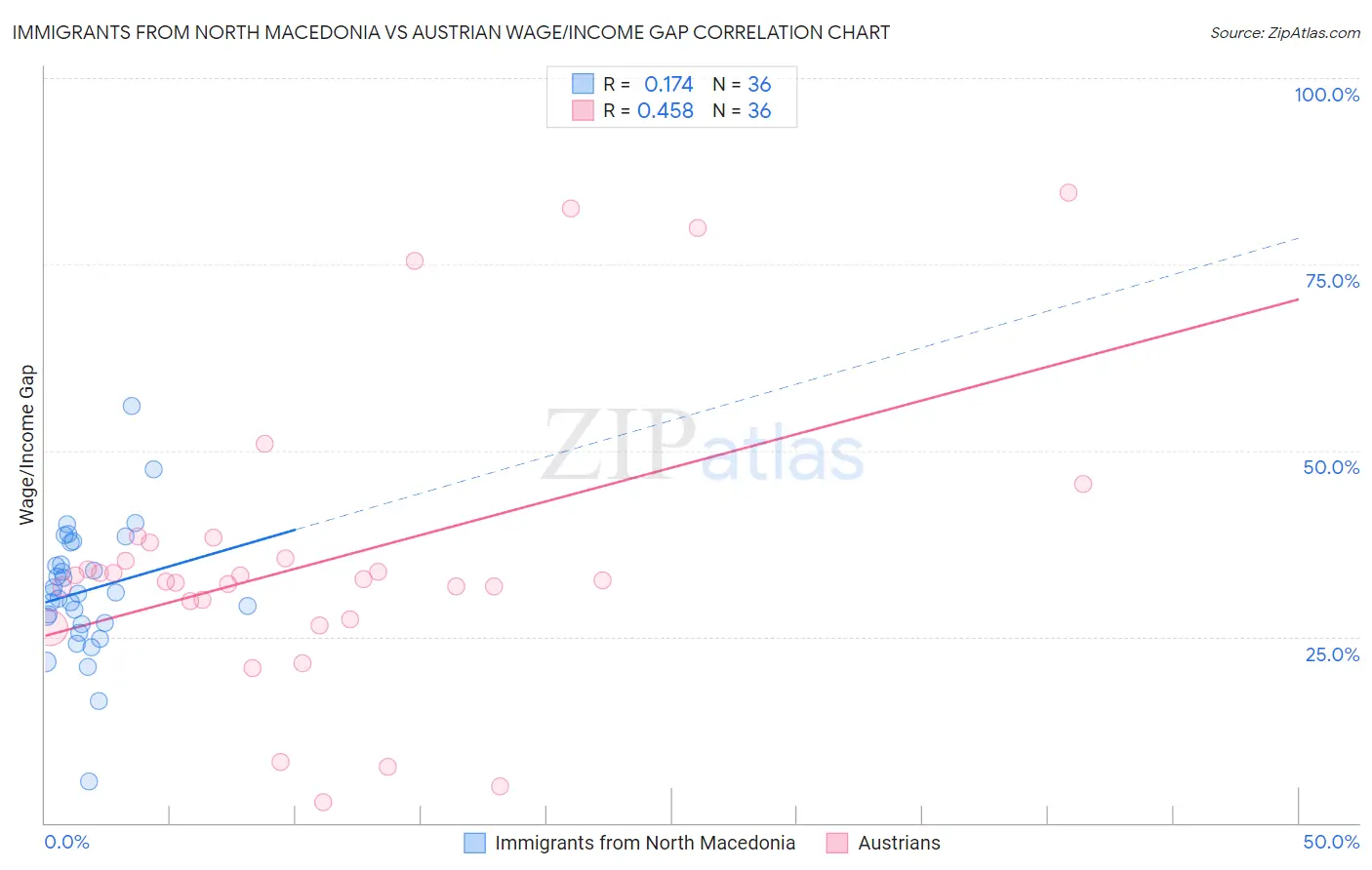 Immigrants from North Macedonia vs Austrian Wage/Income Gap
