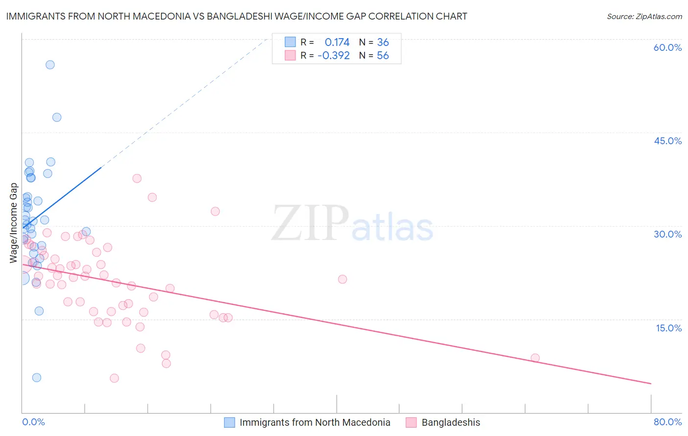 Immigrants from North Macedonia vs Bangladeshi Wage/Income Gap