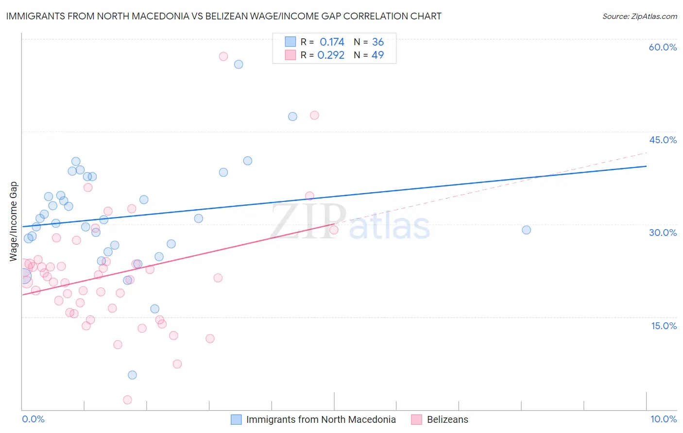Immigrants from North Macedonia vs Belizean Wage/Income Gap