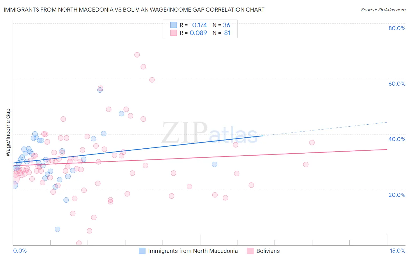 Immigrants from North Macedonia vs Bolivian Wage/Income Gap