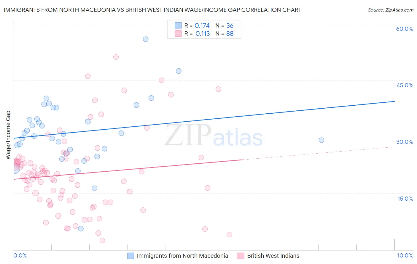 Immigrants from North Macedonia vs British West Indian Wage/Income Gap