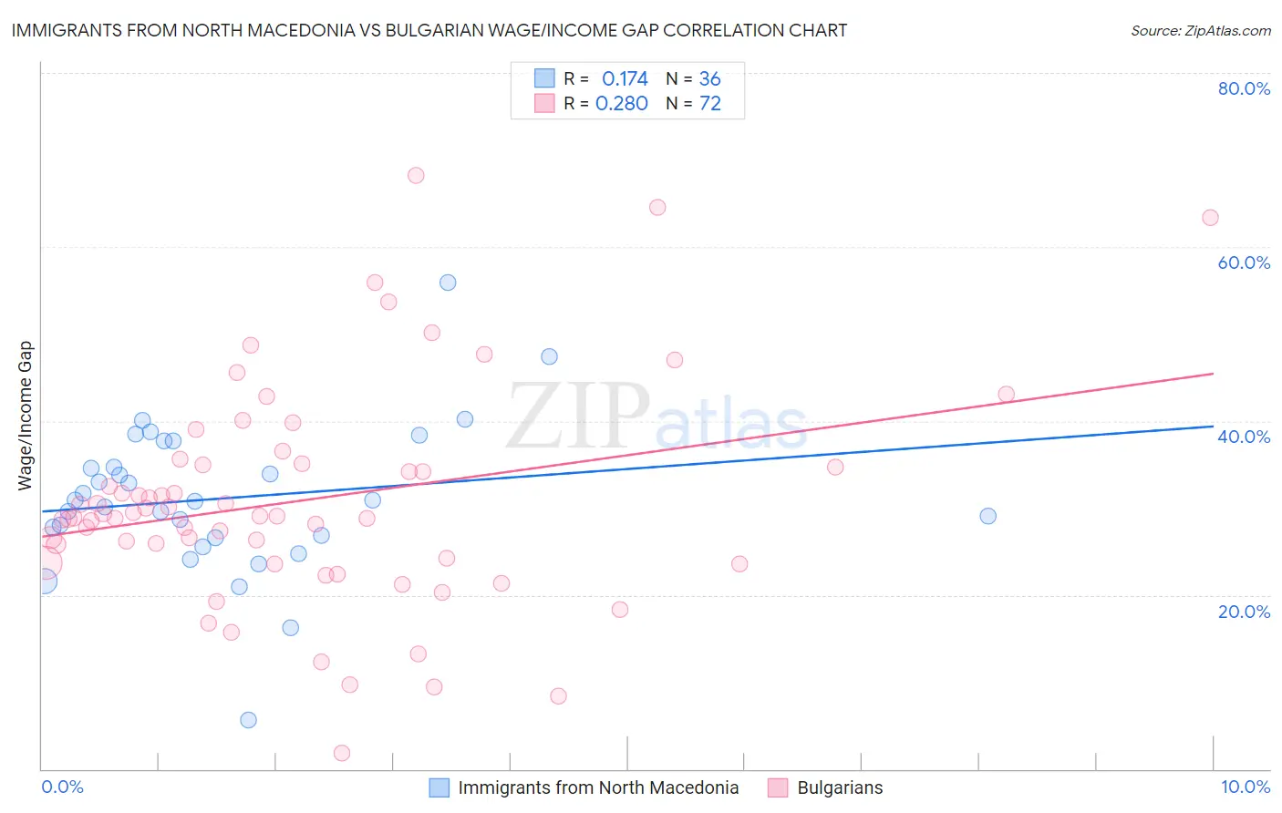 Immigrants from North Macedonia vs Bulgarian Wage/Income Gap