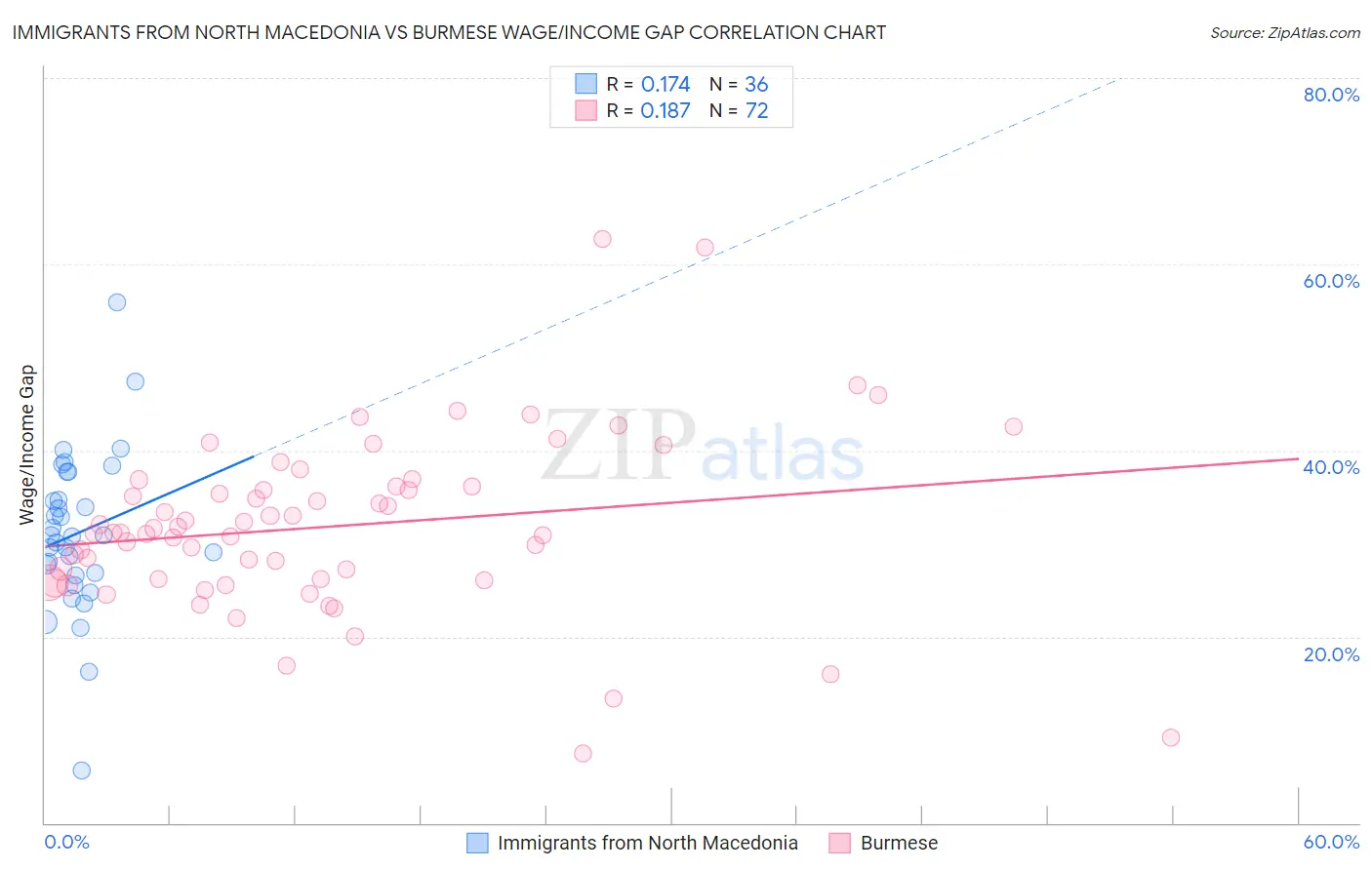 Immigrants from North Macedonia vs Burmese Wage/Income Gap