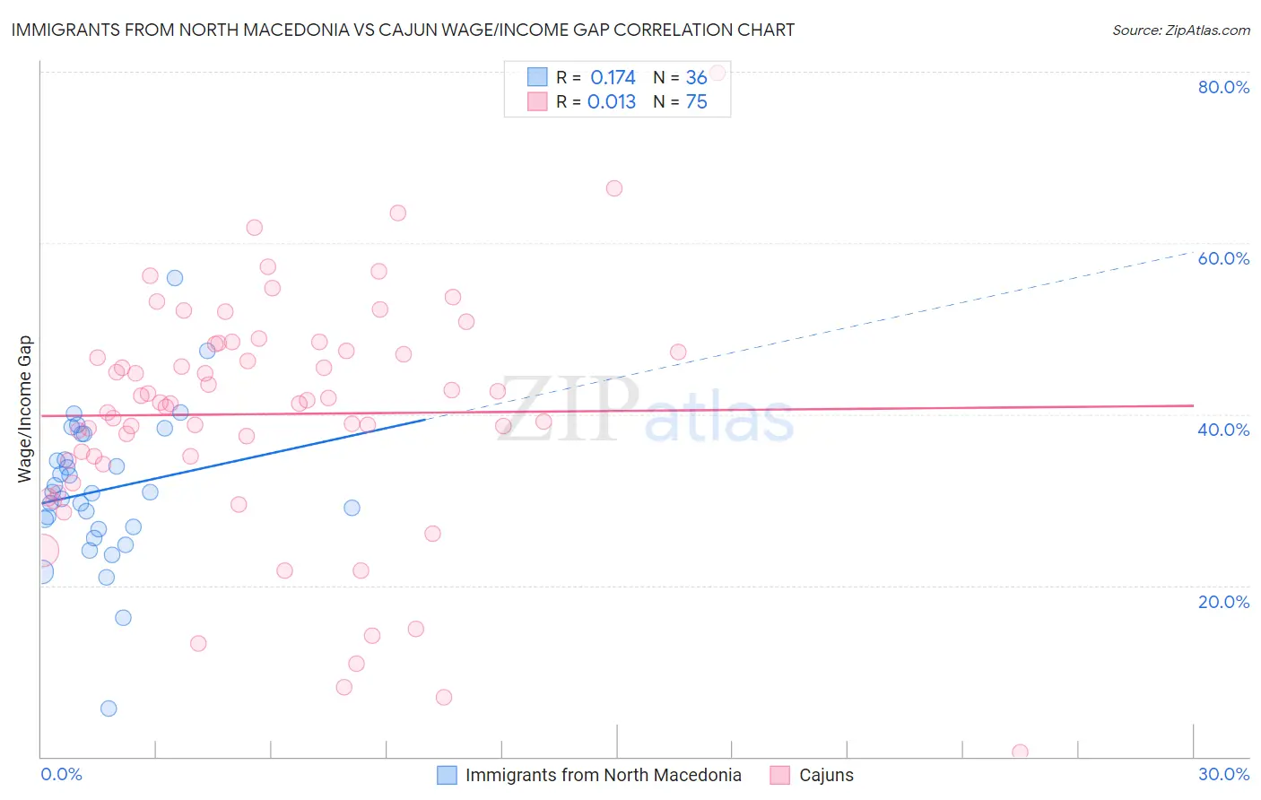 Immigrants from North Macedonia vs Cajun Wage/Income Gap