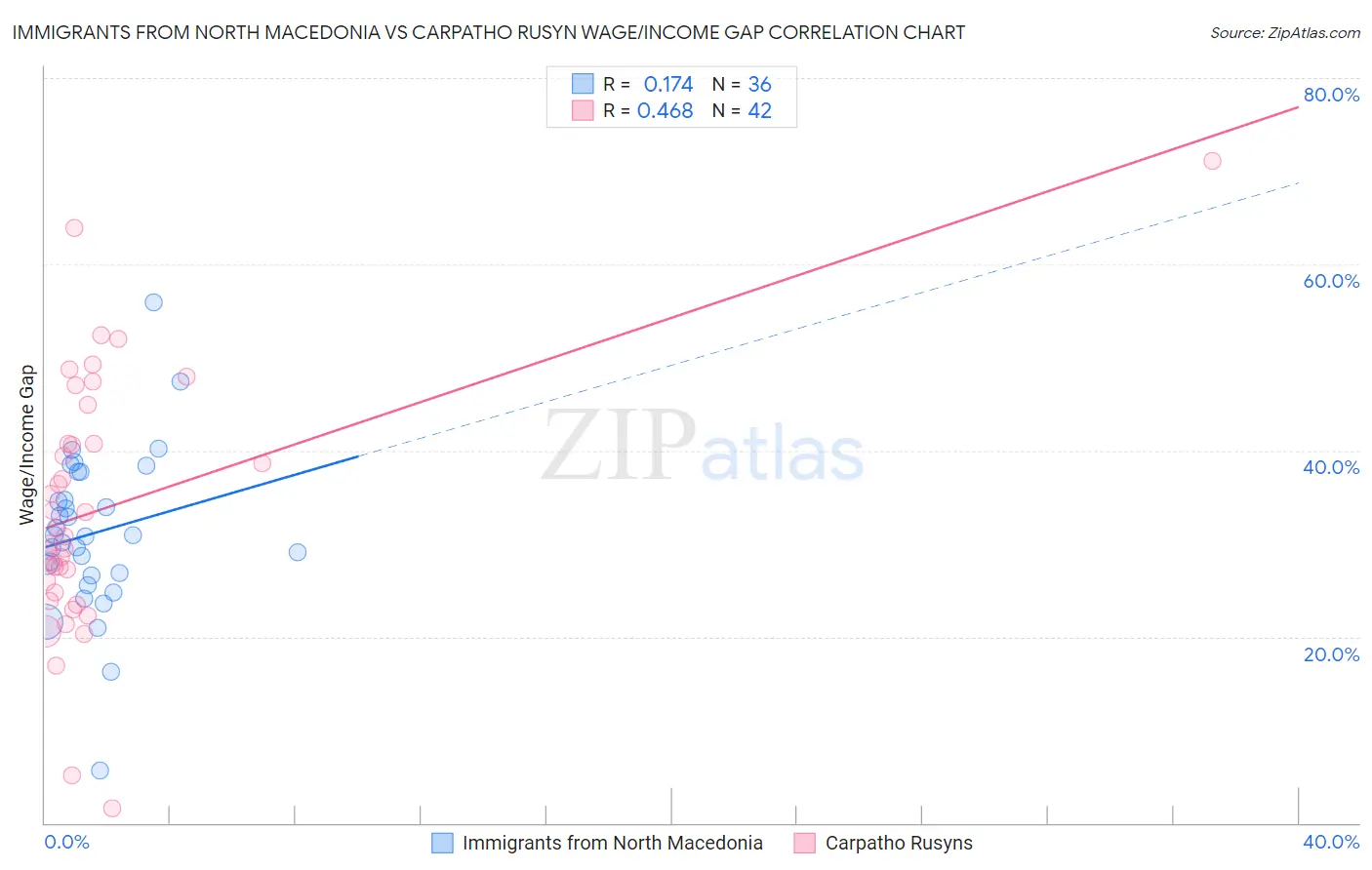 Immigrants from North Macedonia vs Carpatho Rusyn Wage/Income Gap