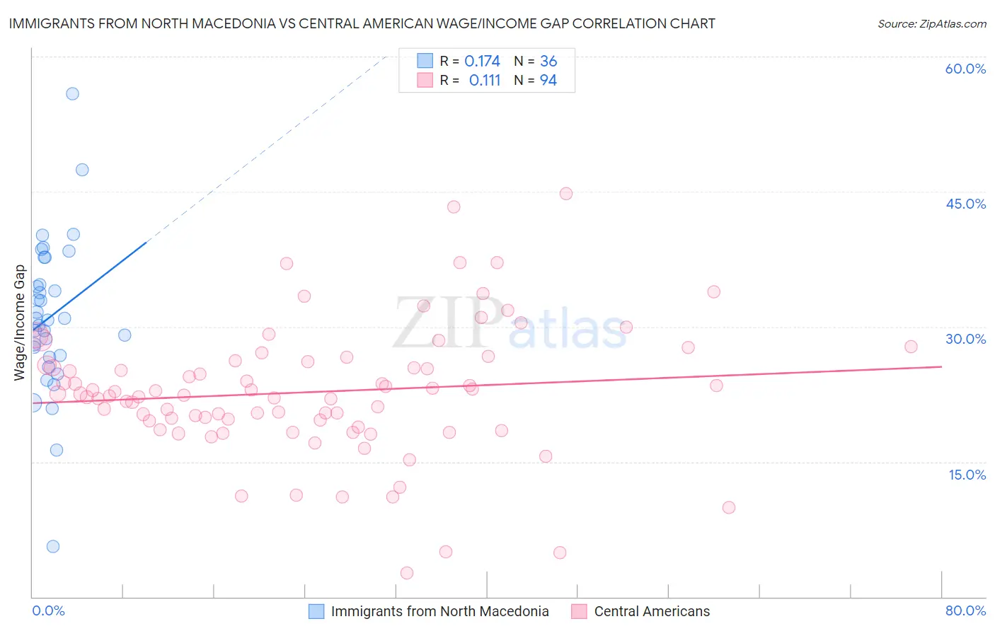 Immigrants from North Macedonia vs Central American Wage/Income Gap