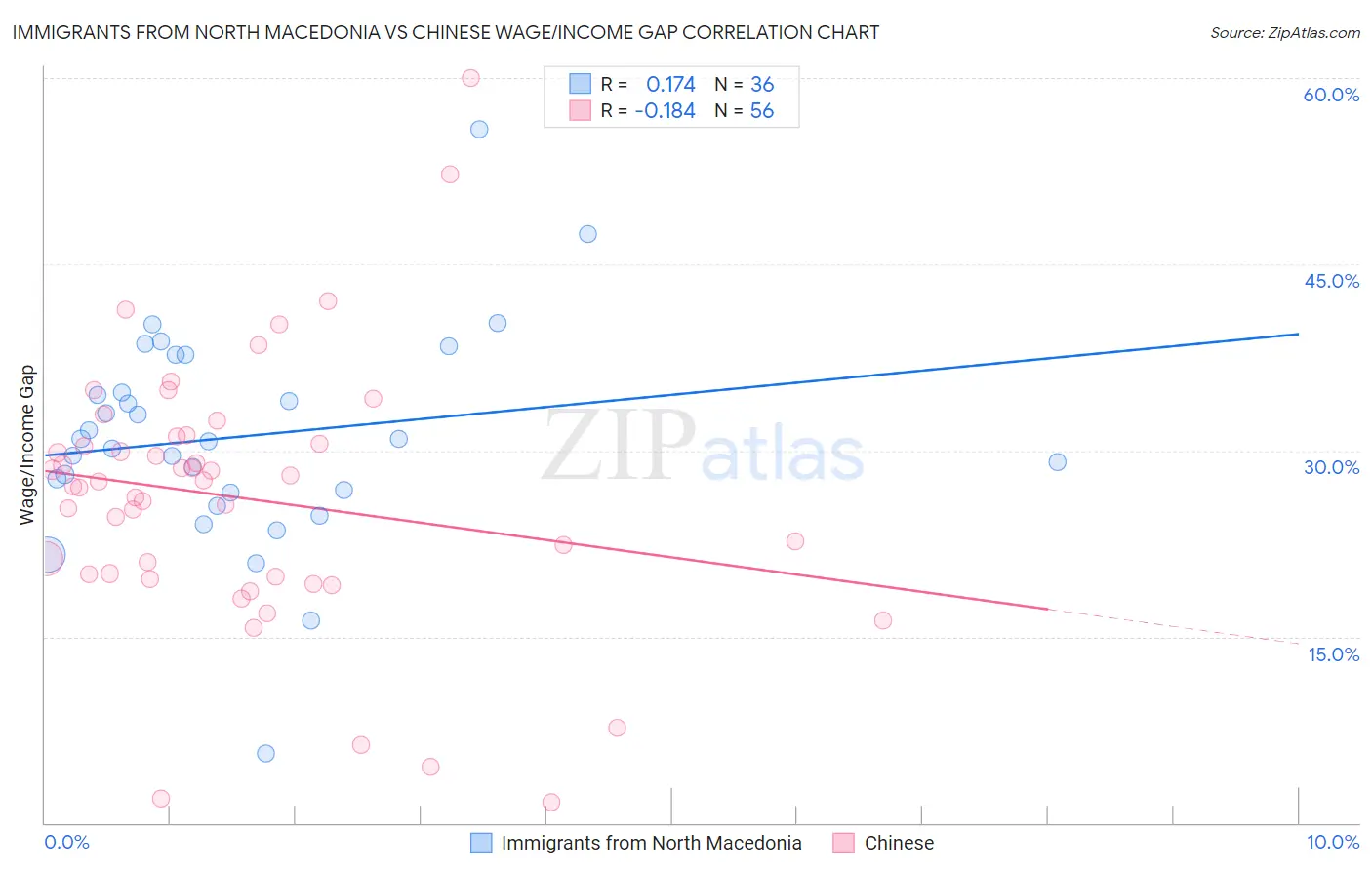 Immigrants from North Macedonia vs Chinese Wage/Income Gap
