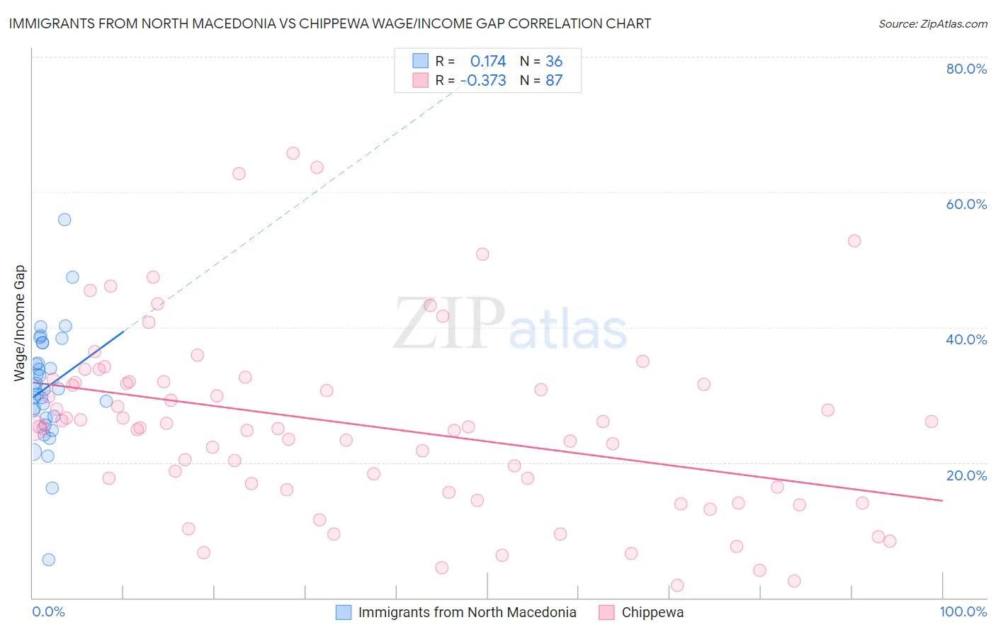 Immigrants from North Macedonia vs Chippewa Wage/Income Gap