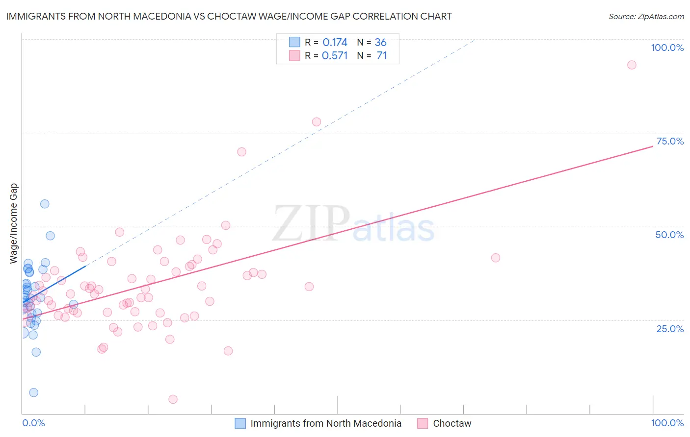 Immigrants from North Macedonia vs Choctaw Wage/Income Gap