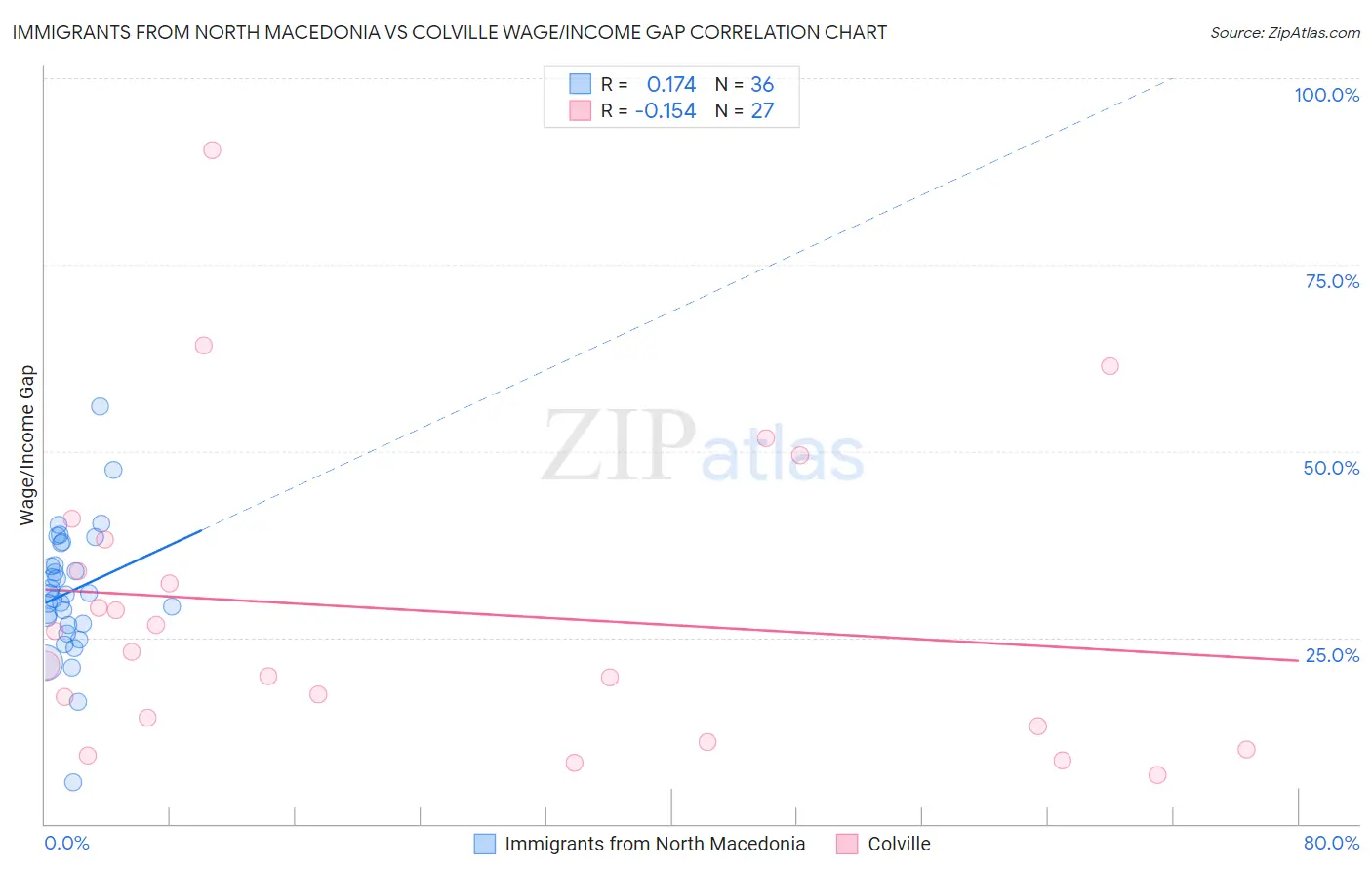 Immigrants from North Macedonia vs Colville Wage/Income Gap