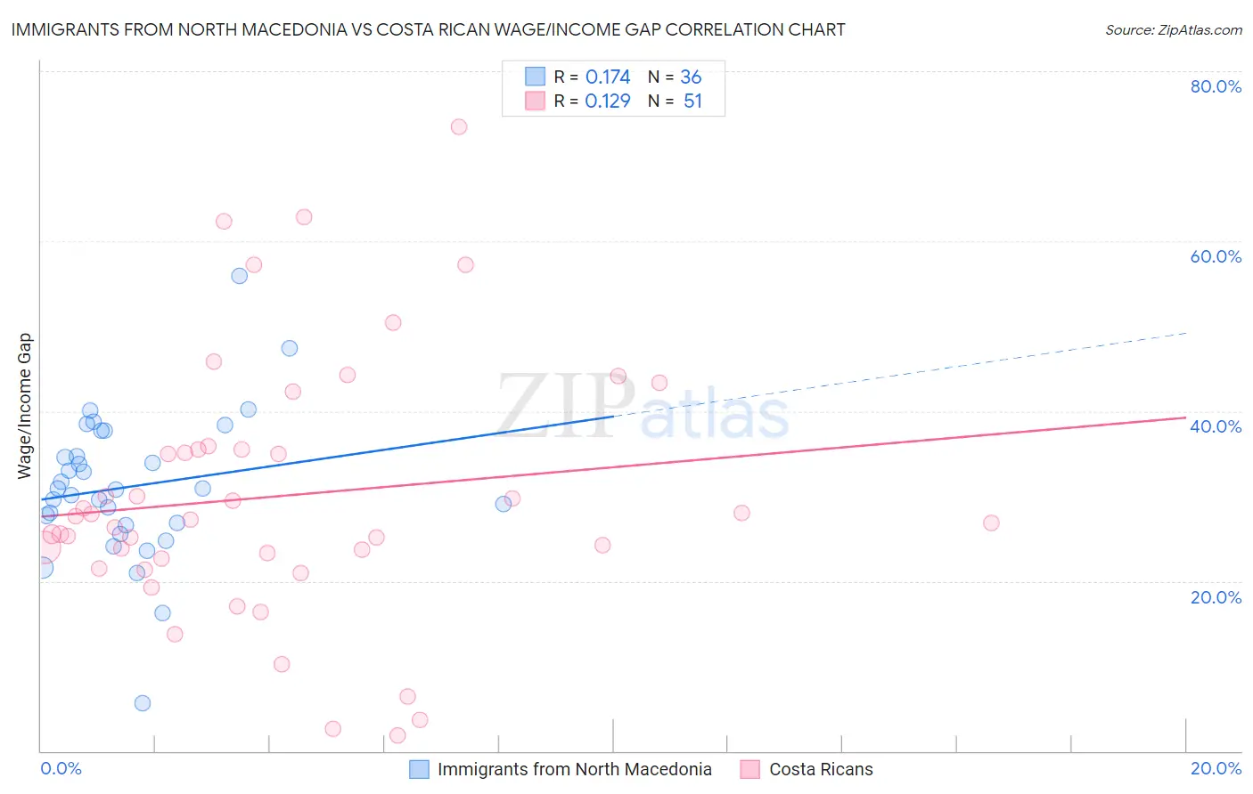Immigrants from North Macedonia vs Costa Rican Wage/Income Gap