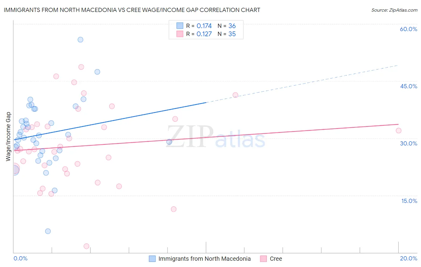 Immigrants from North Macedonia vs Cree Wage/Income Gap