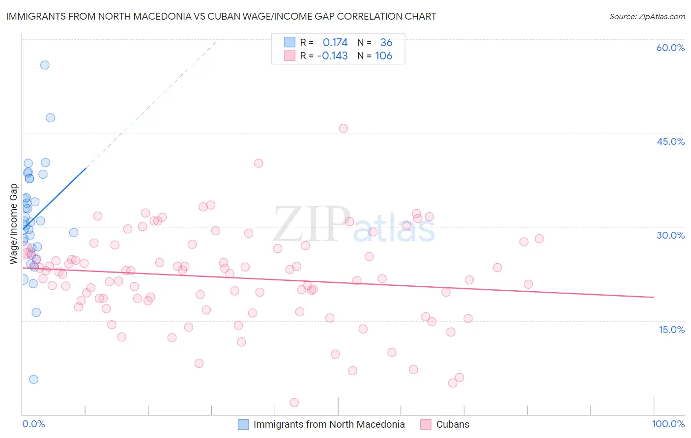 Immigrants from North Macedonia vs Cuban Wage/Income Gap