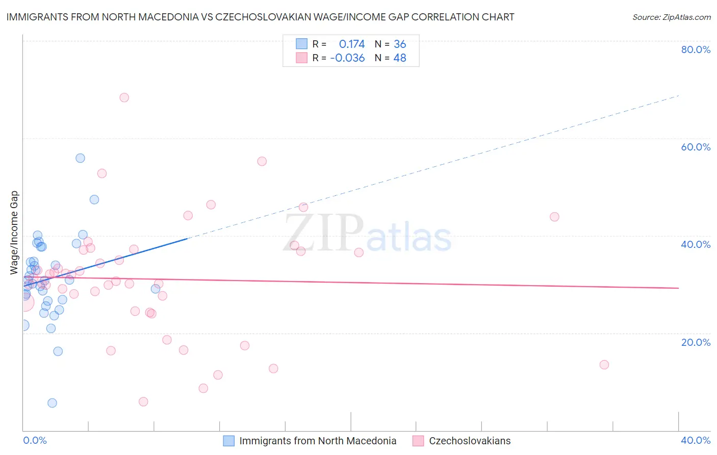Immigrants from North Macedonia vs Czechoslovakian Wage/Income Gap