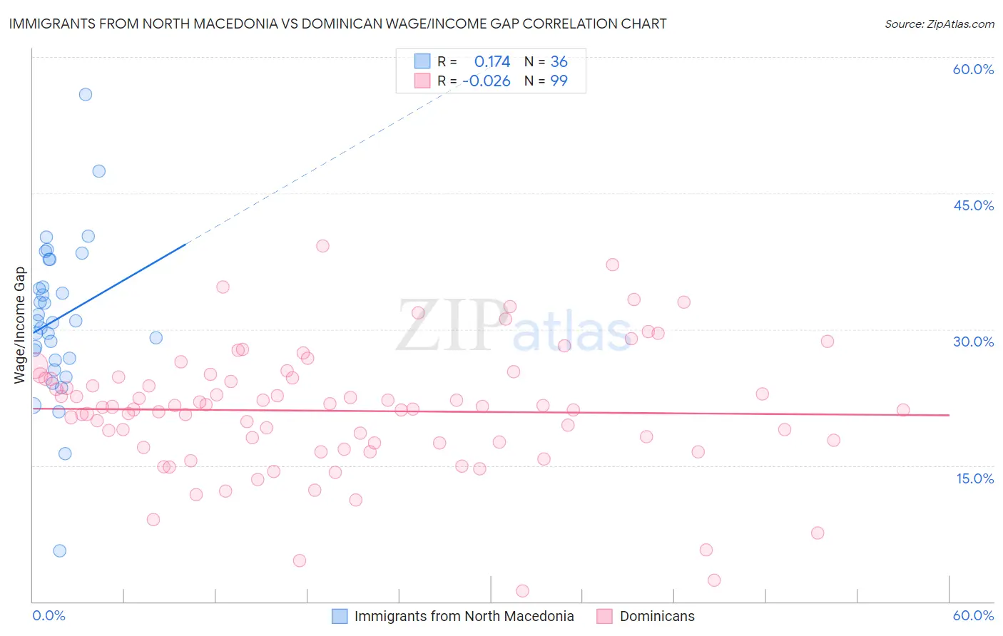 Immigrants from North Macedonia vs Dominican Wage/Income Gap