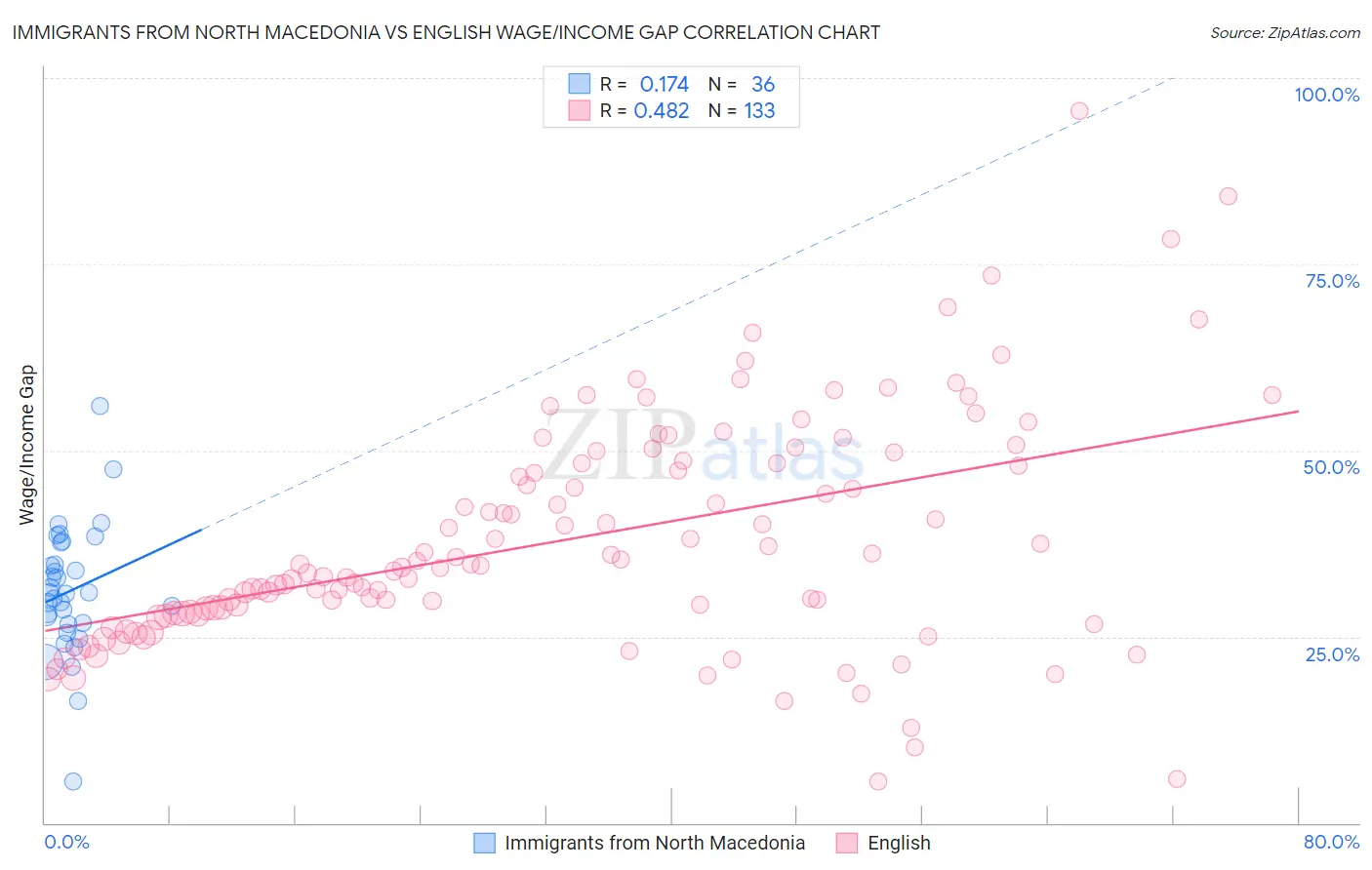 Immigrants from North Macedonia vs English Wage/Income Gap