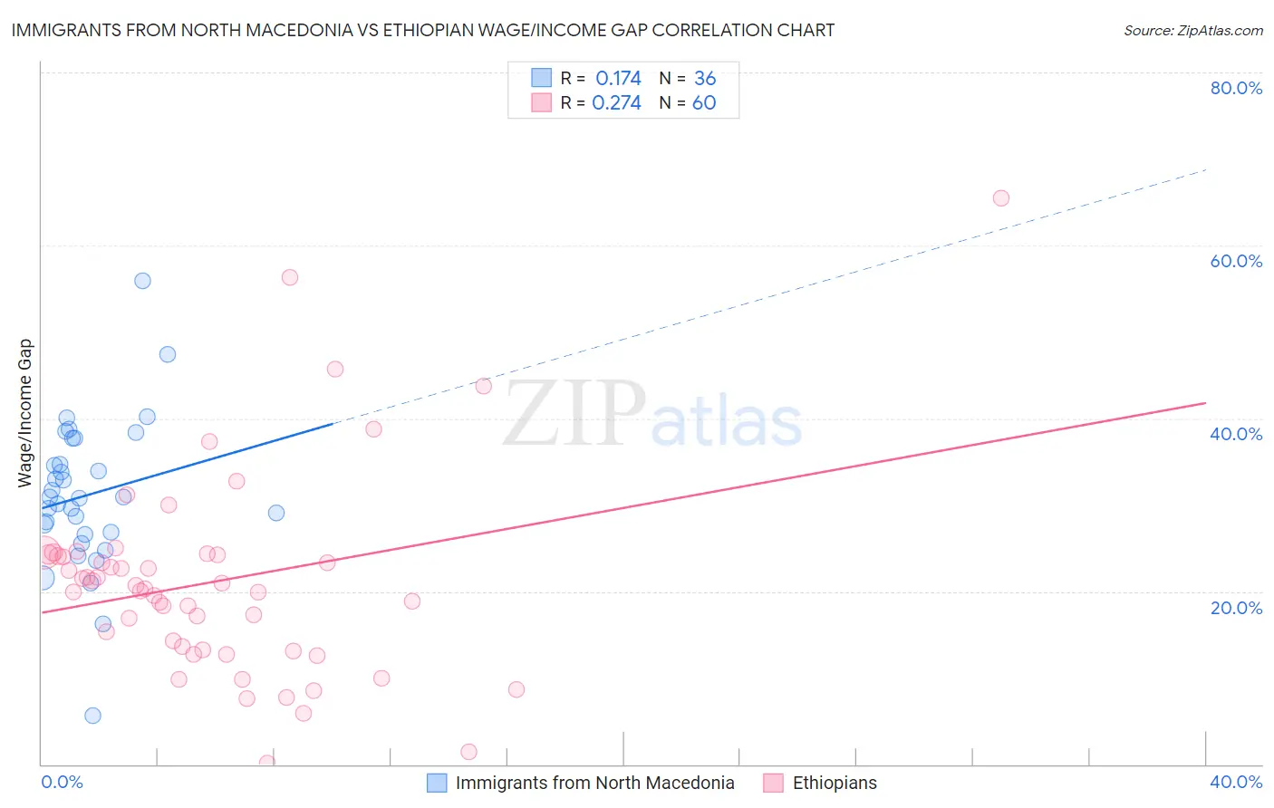 Immigrants from North Macedonia vs Ethiopian Wage/Income Gap