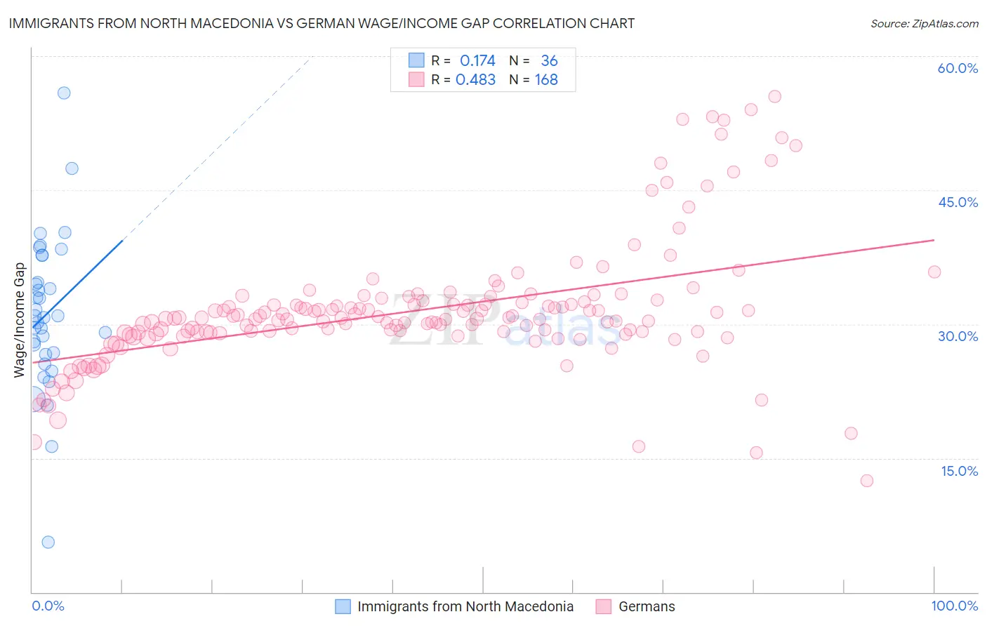 Immigrants from North Macedonia vs German Wage/Income Gap