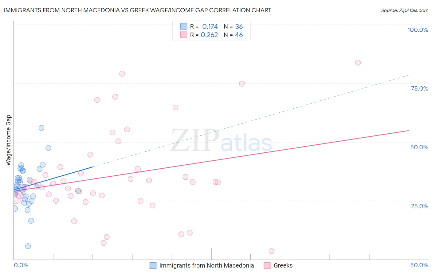 Immigrants from North Macedonia vs Greek Wage/Income Gap