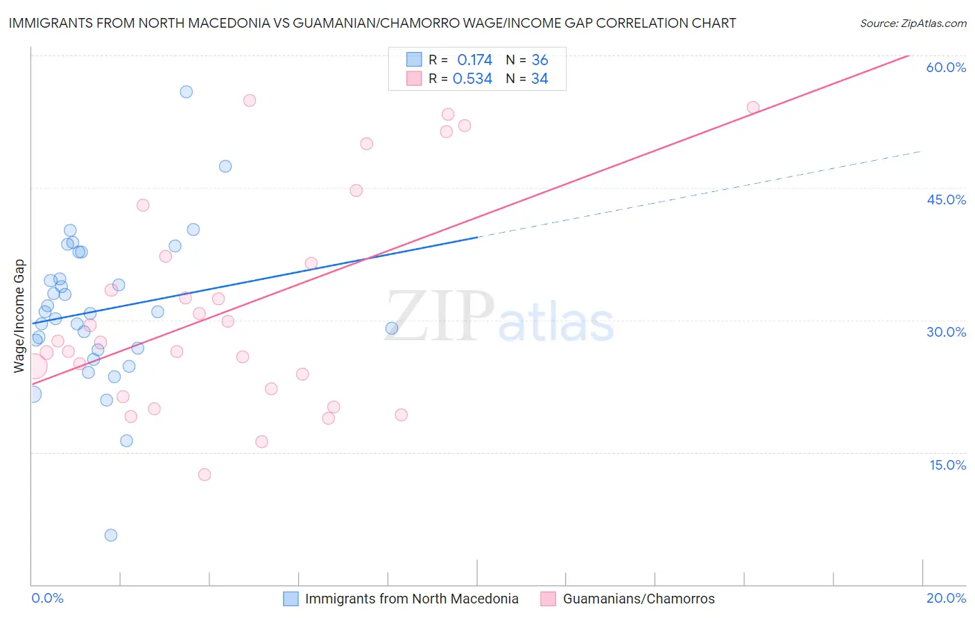 Immigrants from North Macedonia vs Guamanian/Chamorro Wage/Income Gap