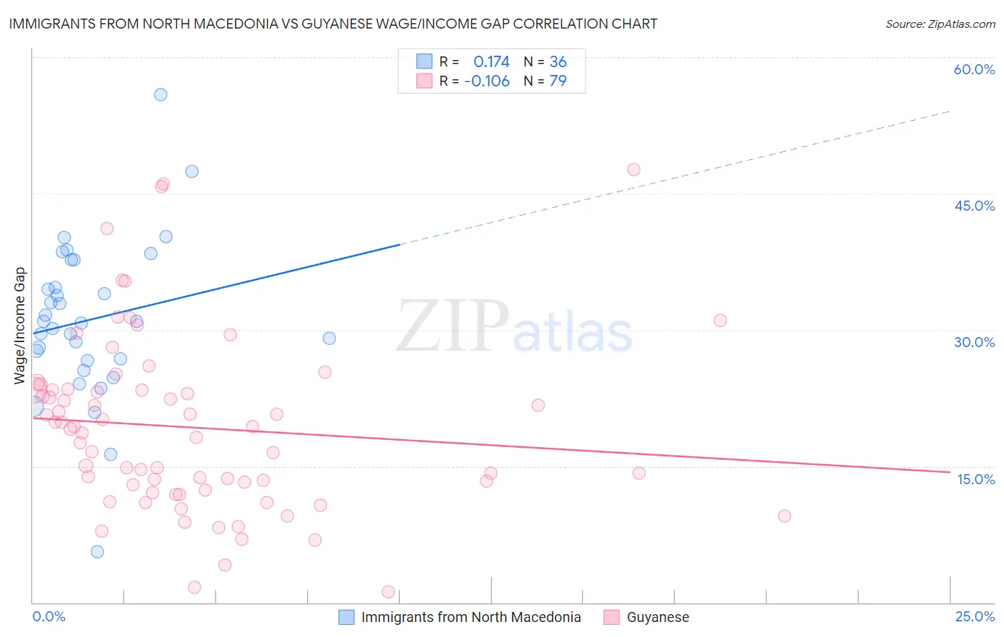 Immigrants from North Macedonia vs Guyanese Wage/Income Gap