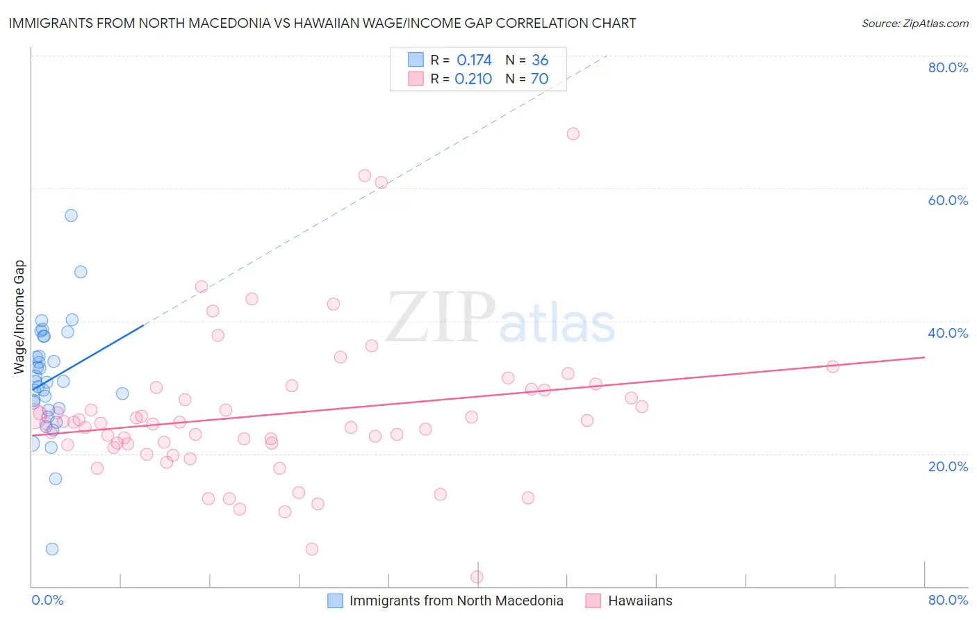 Immigrants from North Macedonia vs Hawaiian Wage/Income Gap