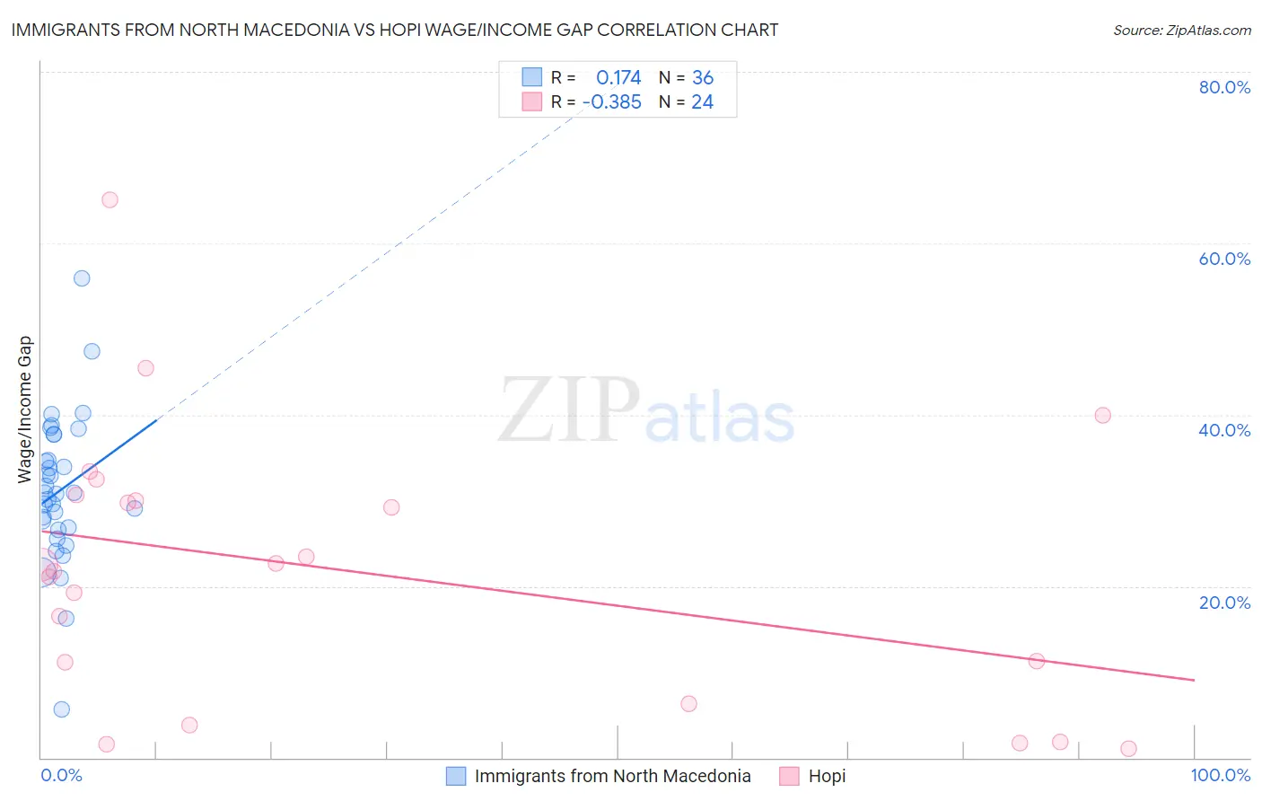 Immigrants from North Macedonia vs Hopi Wage/Income Gap