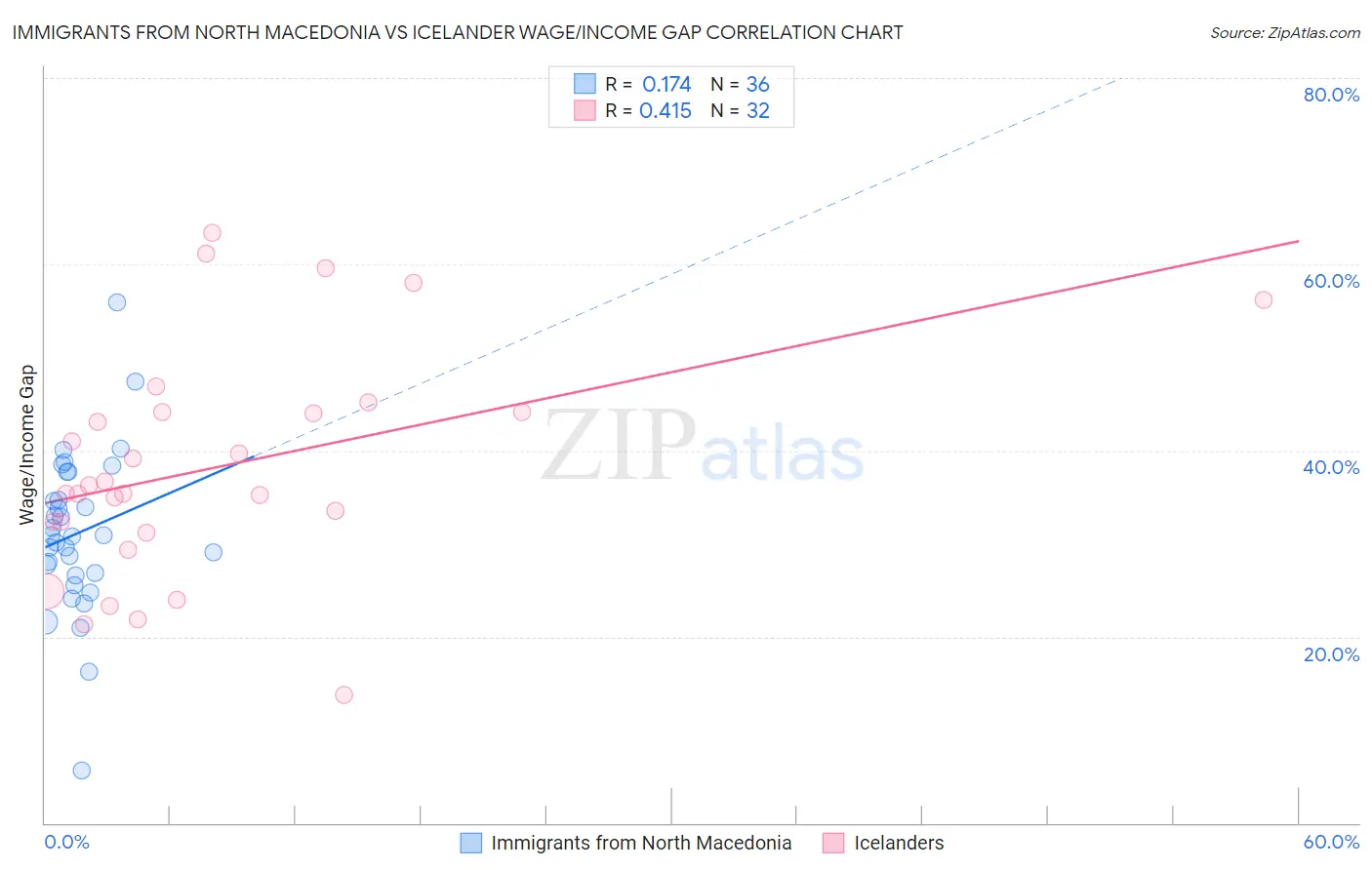 Immigrants from North Macedonia vs Icelander Wage/Income Gap