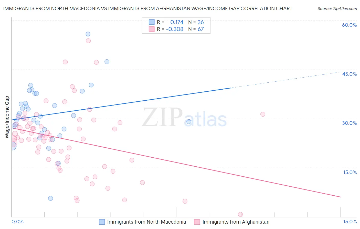 Immigrants from North Macedonia vs Immigrants from Afghanistan Wage/Income Gap