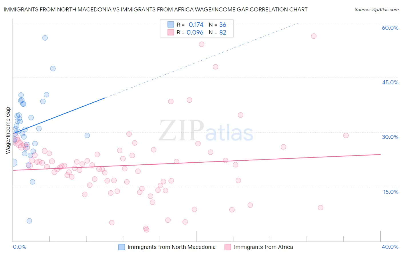 Immigrants from North Macedonia vs Immigrants from Africa Wage/Income Gap