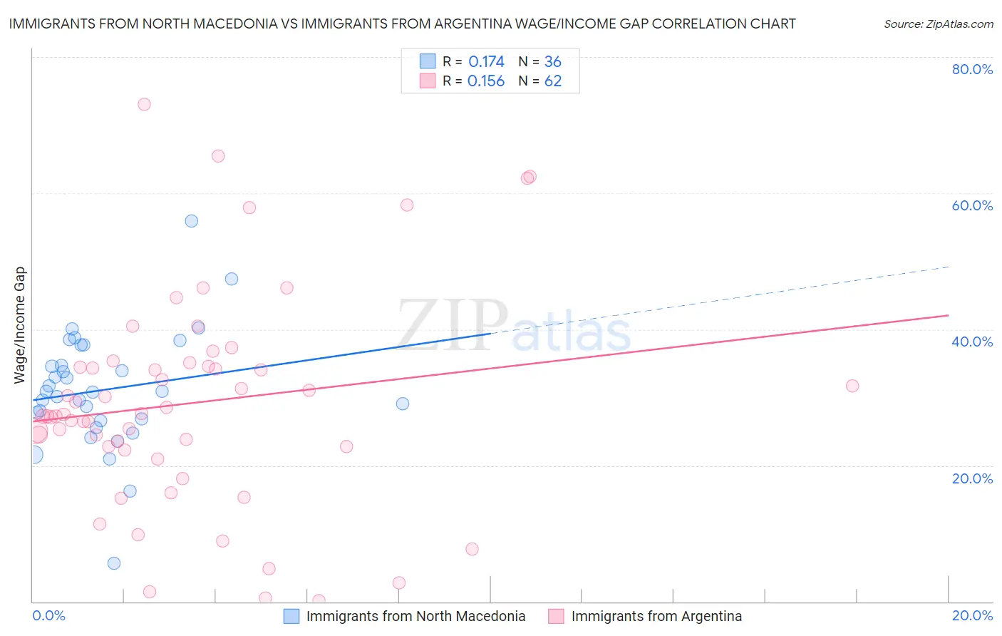 Immigrants from North Macedonia vs Immigrants from Argentina Wage/Income Gap