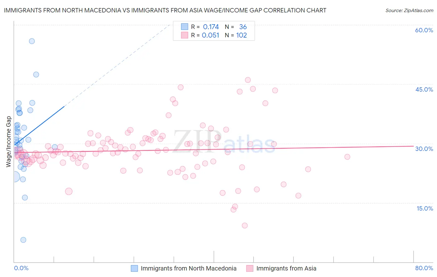 Immigrants from North Macedonia vs Immigrants from Asia Wage/Income Gap