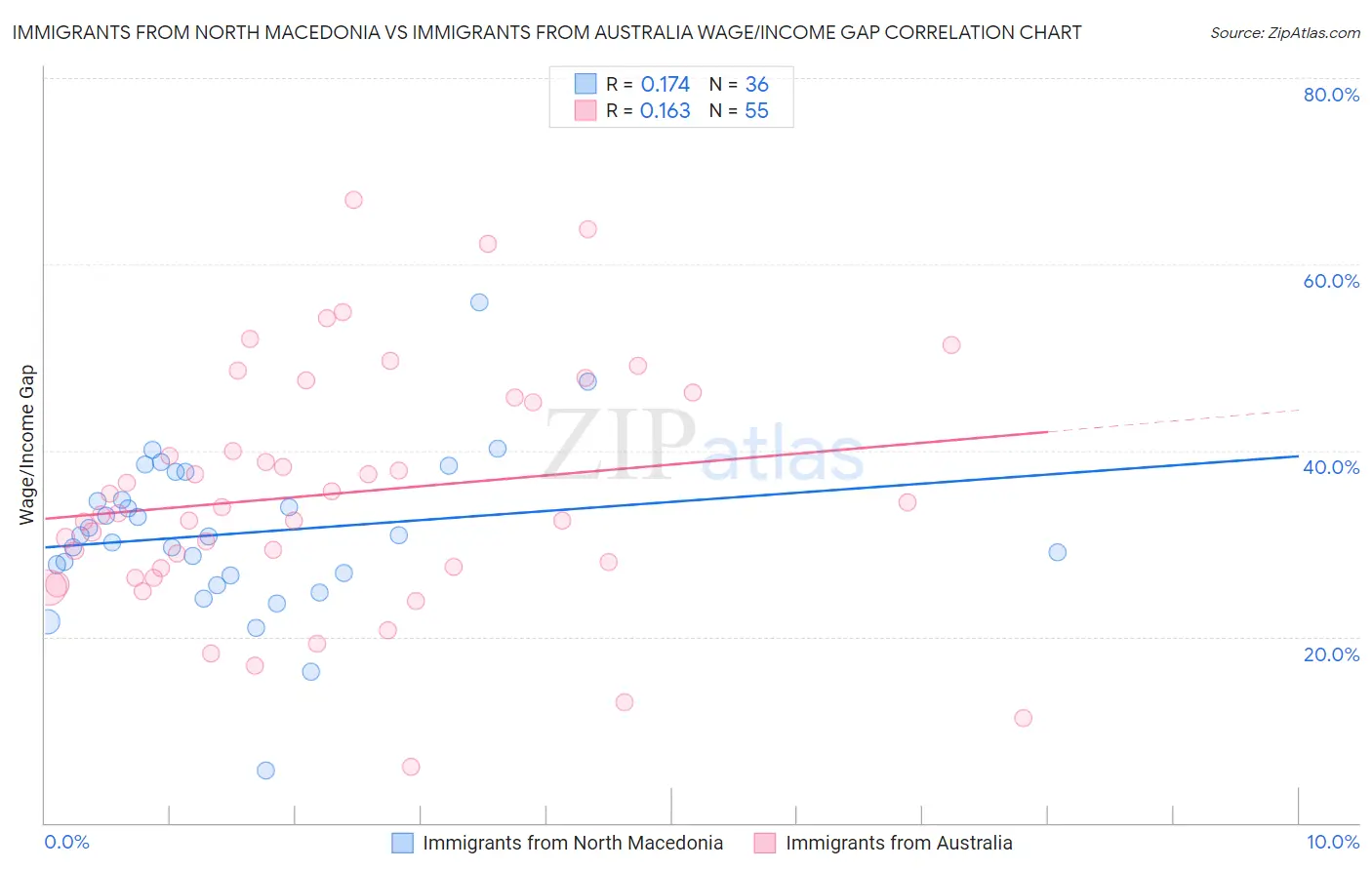 Immigrants from North Macedonia vs Immigrants from Australia Wage/Income Gap