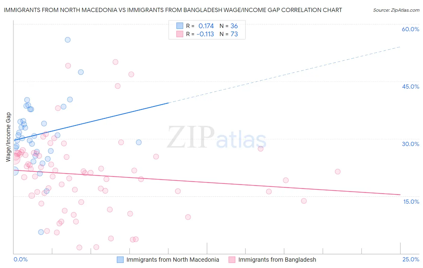 Immigrants from North Macedonia vs Immigrants from Bangladesh Wage/Income Gap