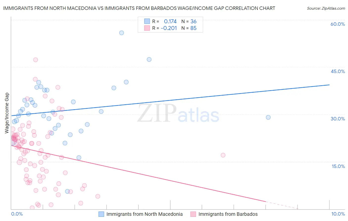 Immigrants from North Macedonia vs Immigrants from Barbados Wage/Income Gap